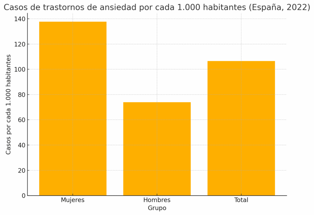 casos de ansiedad en España mujeres y hombres